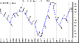 Milwaukee Weather Wind Chill Daily Low