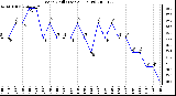 Milwaukee Weather Wind Chill (Last 24 Hours)