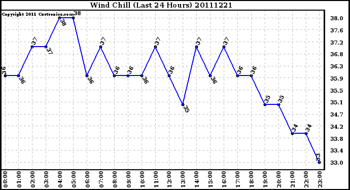 Milwaukee Weather Wind Chill (Last 24 Hours)