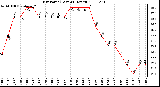 Milwaukee Weather Dew Point (Last 24 Hours)