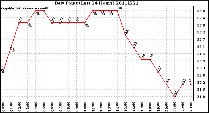 Milwaukee Weather Dew Point (Last 24 Hours)