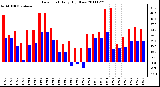 Milwaukee Weather Dew Point Daily High/Low