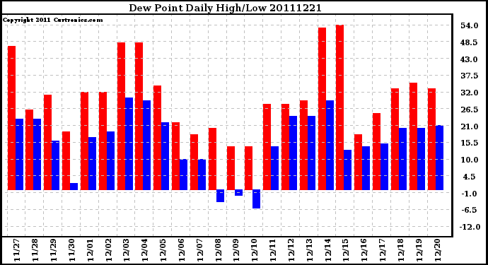 Milwaukee Weather Dew Point Daily High/Low