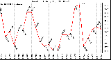 Milwaukee Weather Dew Point Daily High