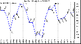 Milwaukee Weather Dew Point Daily Low