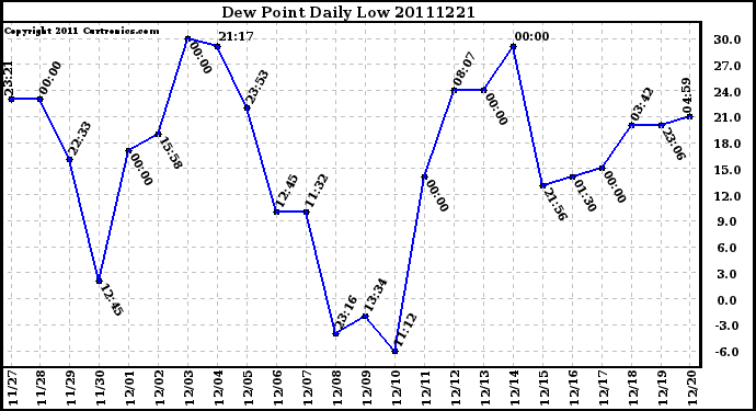 Milwaukee Weather Dew Point Daily Low