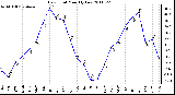 Milwaukee Weather Dew Point Monthly Low