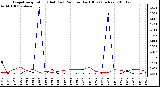 Milwaukee Weather Evapotranspiration (Red) (vs) Rain per Day (Blue) (Inches)