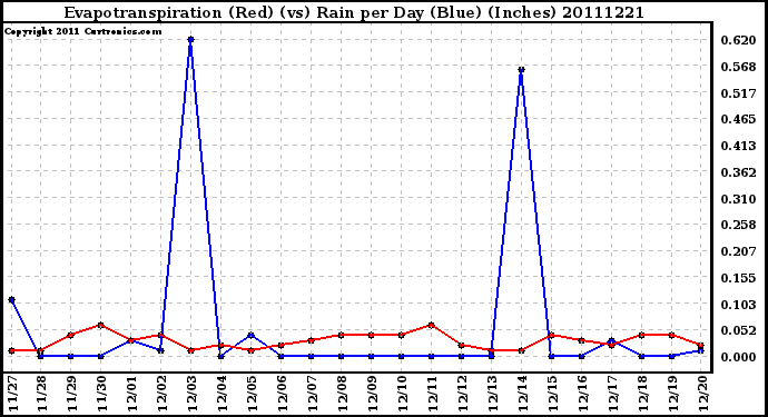 Milwaukee Weather Evapotranspiration (Red) (vs) Rain per Day (Blue) (Inches)