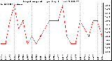 Milwaukee Weather Evapotranspiration per Day (Inches)