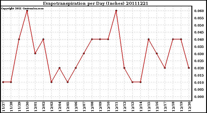 Milwaukee Weather Evapotranspiration per Day (Inches)