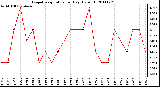 Milwaukee Weather Evapotranspiration per Day (Oz/sq ft)