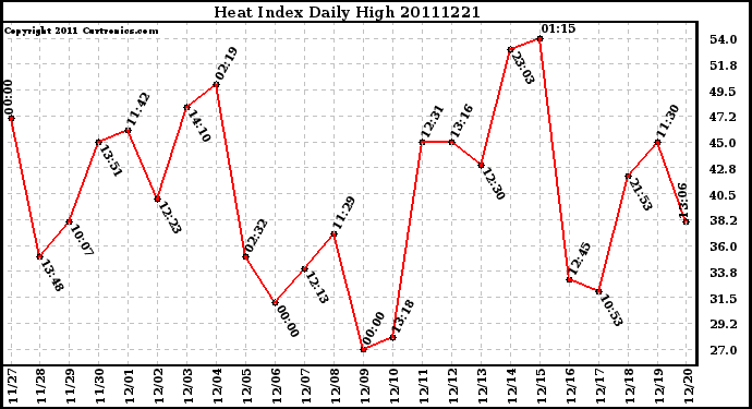 Milwaukee Weather Heat Index Daily High