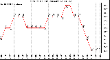 Milwaukee Weather Heat Index (Last 24 Hours)