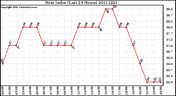 Milwaukee Weather Heat Index (Last 24 Hours)