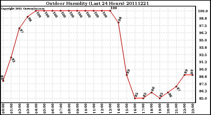 Milwaukee Weather Outdoor Humidity (Last 24 Hours)