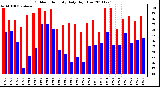 Milwaukee Weather Outdoor Humidity Daily High/Low