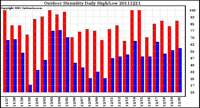 Milwaukee Weather Outdoor Humidity Daily High/Low