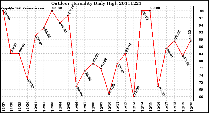 Milwaukee Weather Outdoor Humidity Daily High