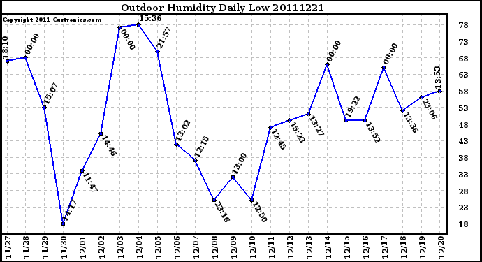 Milwaukee Weather Outdoor Humidity Daily Low