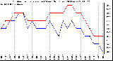 Milwaukee Weather Outdoor Temperature (vs) Wind Chill (Last 24 Hours)