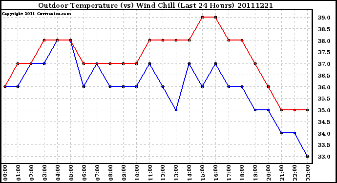 Milwaukee Weather Outdoor Temperature (vs) Wind Chill (Last 24 Hours)