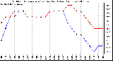 Milwaukee Weather Outdoor Temperature (vs) Dew Point (Last 24 Hours)