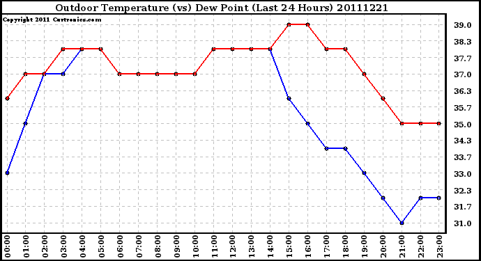 Milwaukee Weather Outdoor Temperature (vs) Dew Point (Last 24 Hours)