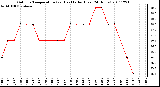 Milwaukee Weather Outdoor Temperature (vs) Heat Index (Last 24 Hours)