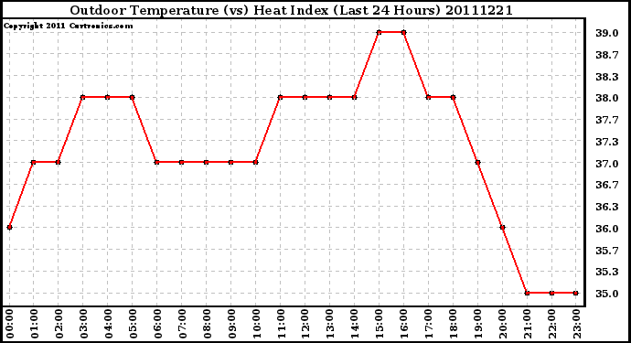 Milwaukee Weather Outdoor Temperature (vs) Heat Index (Last 24 Hours)