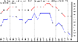 Milwaukee Weather Outdoor Temperature (vs) THSW Index per Hour (Last 24 Hours)