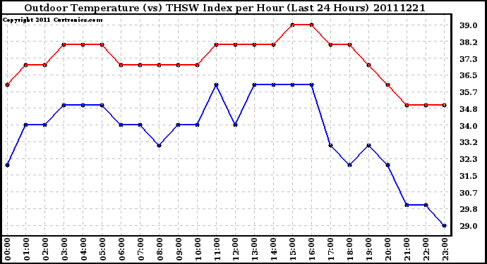 Milwaukee Weather Outdoor Temperature (vs) THSW Index per Hour (Last 24 Hours)