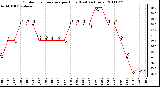 Milwaukee Weather Outdoor Temperature per Hour (Last 24 Hours)