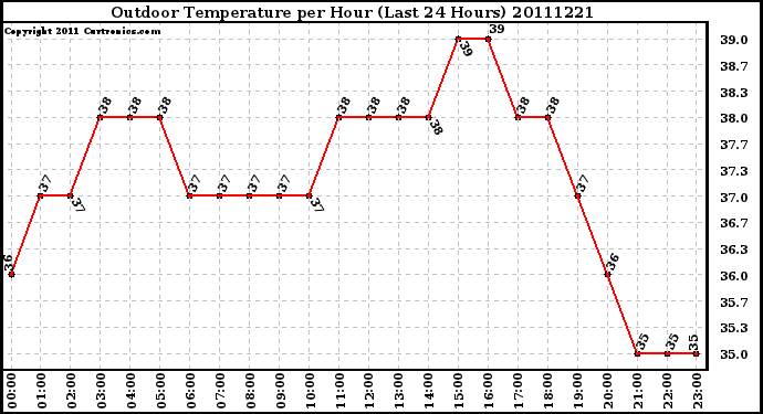 Milwaukee Weather Outdoor Temperature per Hour (Last 24 Hours)