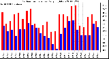 Milwaukee Weather Outdoor Temperature Daily High/Low