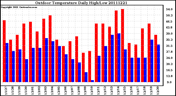 Milwaukee Weather Outdoor Temperature Daily High/Low