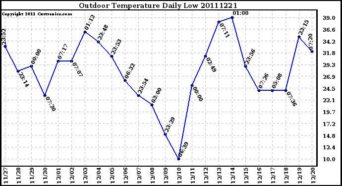 Milwaukee Weather Outdoor Temperature Daily Low