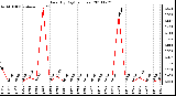 Milwaukee Weather Rain (By Day) (inches)