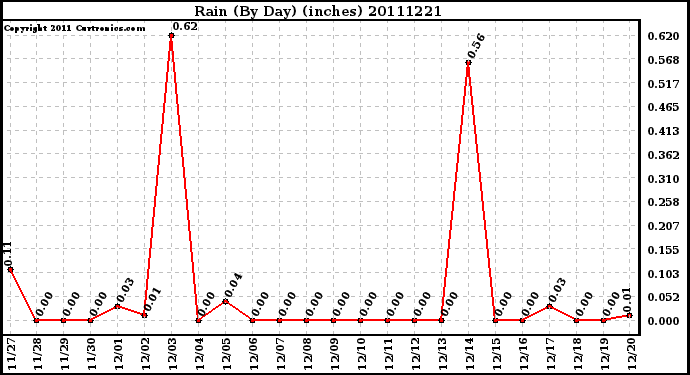 Milwaukee Weather Rain (By Day) (inches)