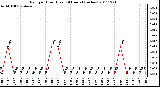 Milwaukee Weather Rain per Hour (Last 24 Hours) (inches)