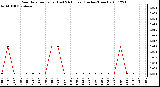 Milwaukee Weather Rain Rate per Hour (Last 24 Hours) (Inches/Hour)