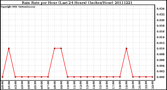 Milwaukee Weather Rain Rate per Hour (Last 24 Hours) (Inches/Hour)