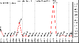 Milwaukee Weather Rain Rate Daily High (Inches/Hour)