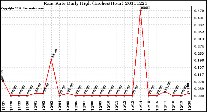 Milwaukee Weather Rain Rate Daily High (Inches/Hour)