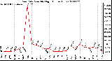 Milwaukee Weather Rain Rate Monthly High (Inches/Hour)