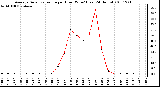 Milwaukee Weather Average Solar Radiation per Hour W/m2 (Last 24 Hours)