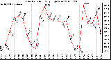 Milwaukee Weather Solar Radiation Daily High W/m2