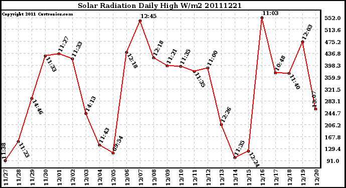 Milwaukee Weather Solar Radiation Daily High W/m2