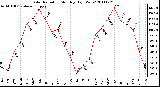 Milwaukee Weather Solar Radiation Monthly High W/m2