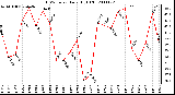 Milwaukee Weather THSW Index Daily High (F)